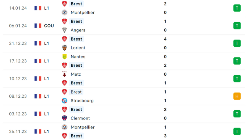 PSG với Brest