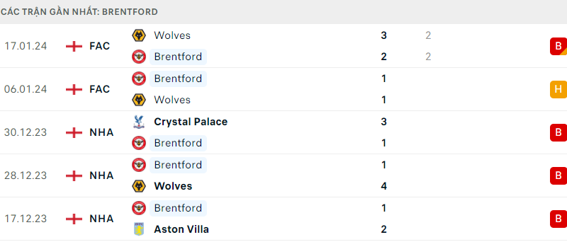 Brentford với Nottingham 