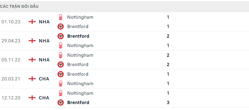 Brentford đấu với Nottingham 