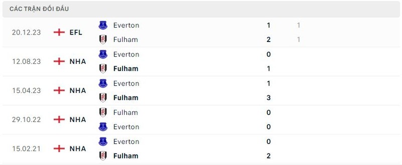 Fulham vs Everton