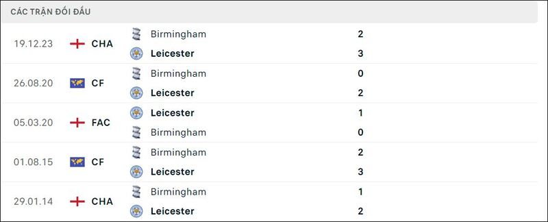 Leicester gặp Birmingham