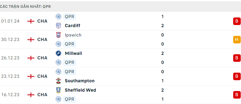 QPR đấu với Bournemouth